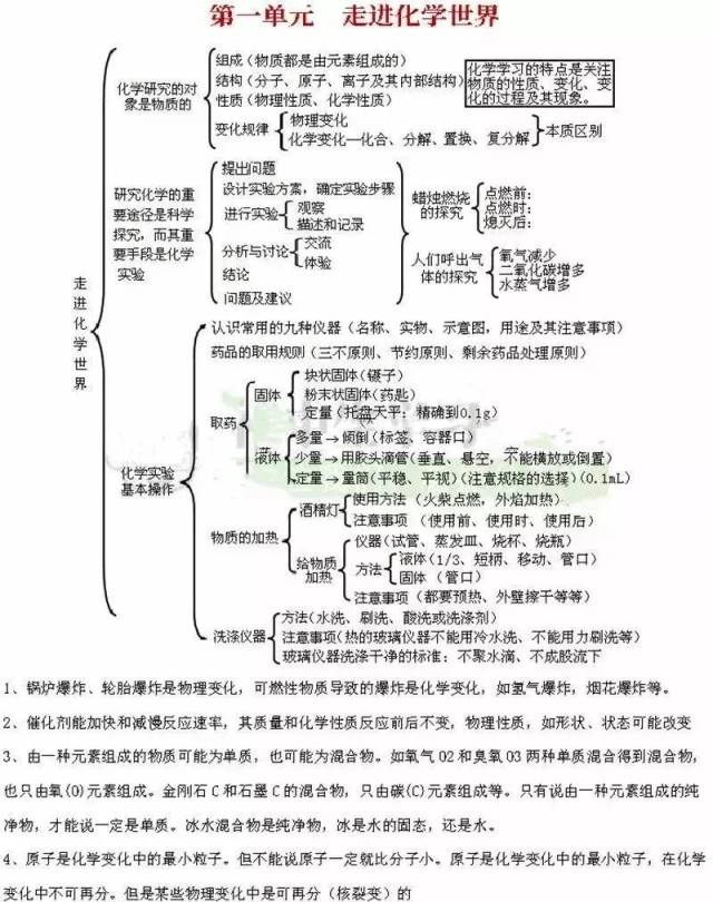 初中化学知识结构图,建议收藏!