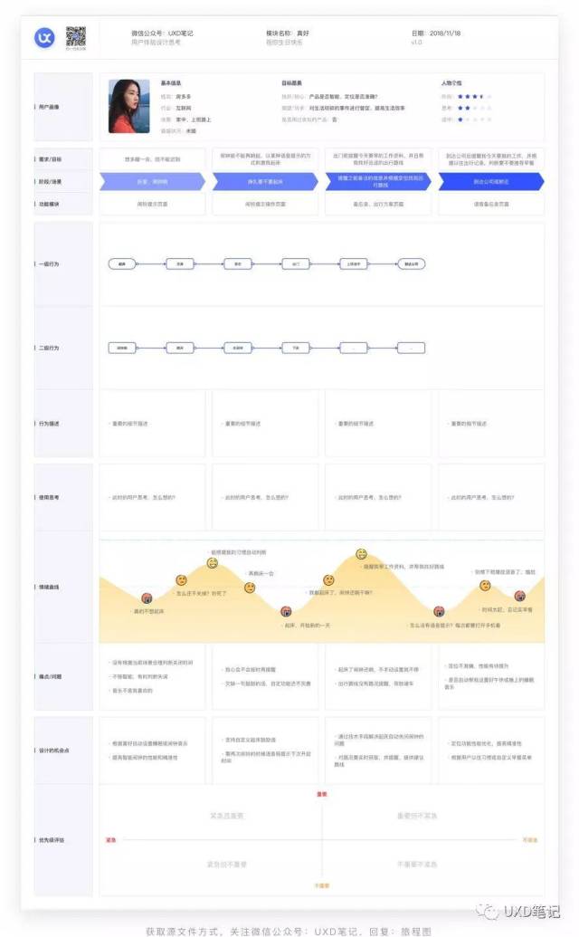 用户体验旅程图 | 概念,实操&模板