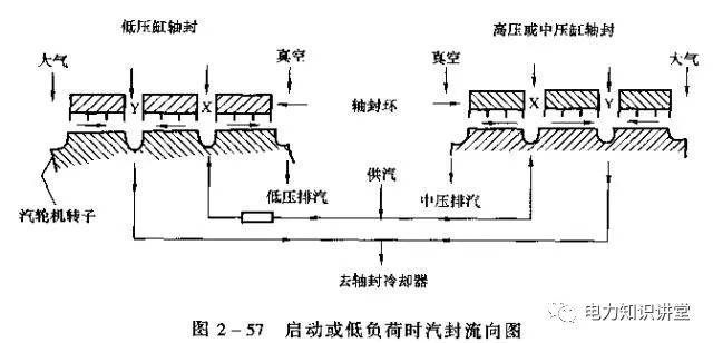 汽轮机工作原理及构造