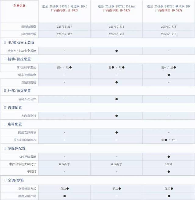 我都开始怀疑大众是不是糊涂了,如此定价还让前面的低配版本还怎么卖?