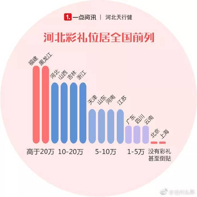 河北各地彩礼标准大公开,你家的彩礼是多少?