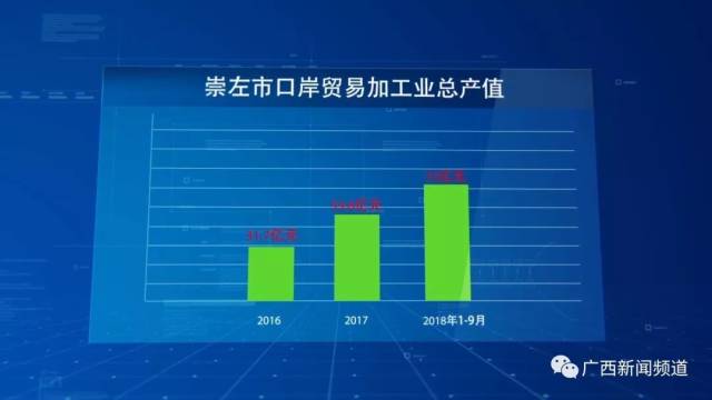 崇左市口岸贸易加工业总产值 2018年1-9月 72亿元 2017年53.