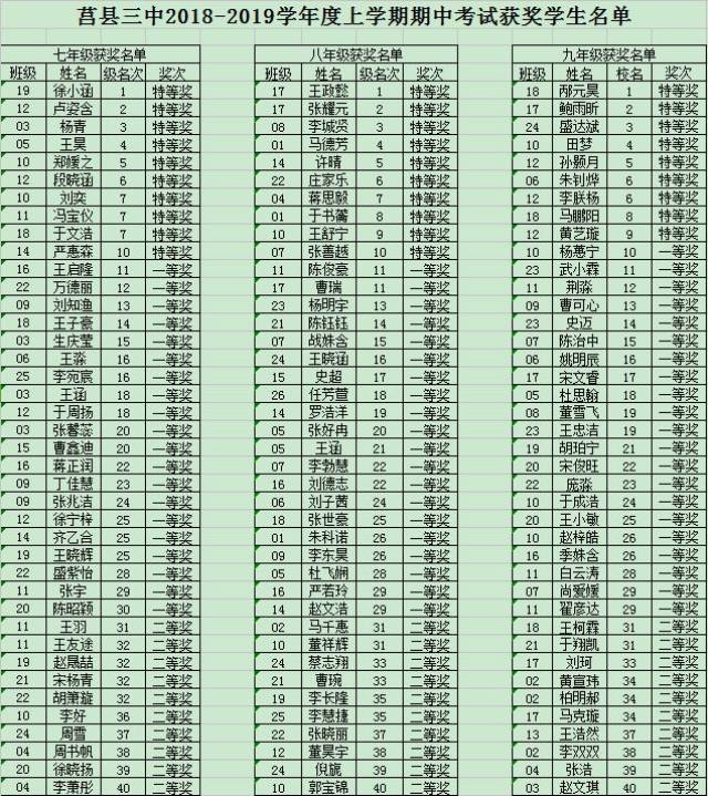 接下来,公布莒县三中2018-2019学年度上学期期中考试获奖学生名单