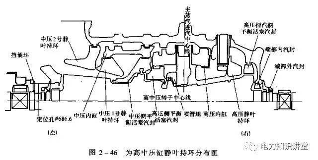 汽轮机工作原理及构造