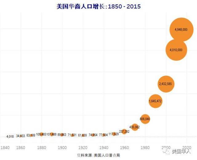 (图片由作者提供,资料来源:美国人口普查局)