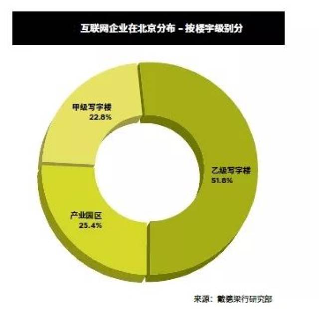 PK掉甲级写字楼，独爱产业园区，互联网巨擘是如何办公选址的？