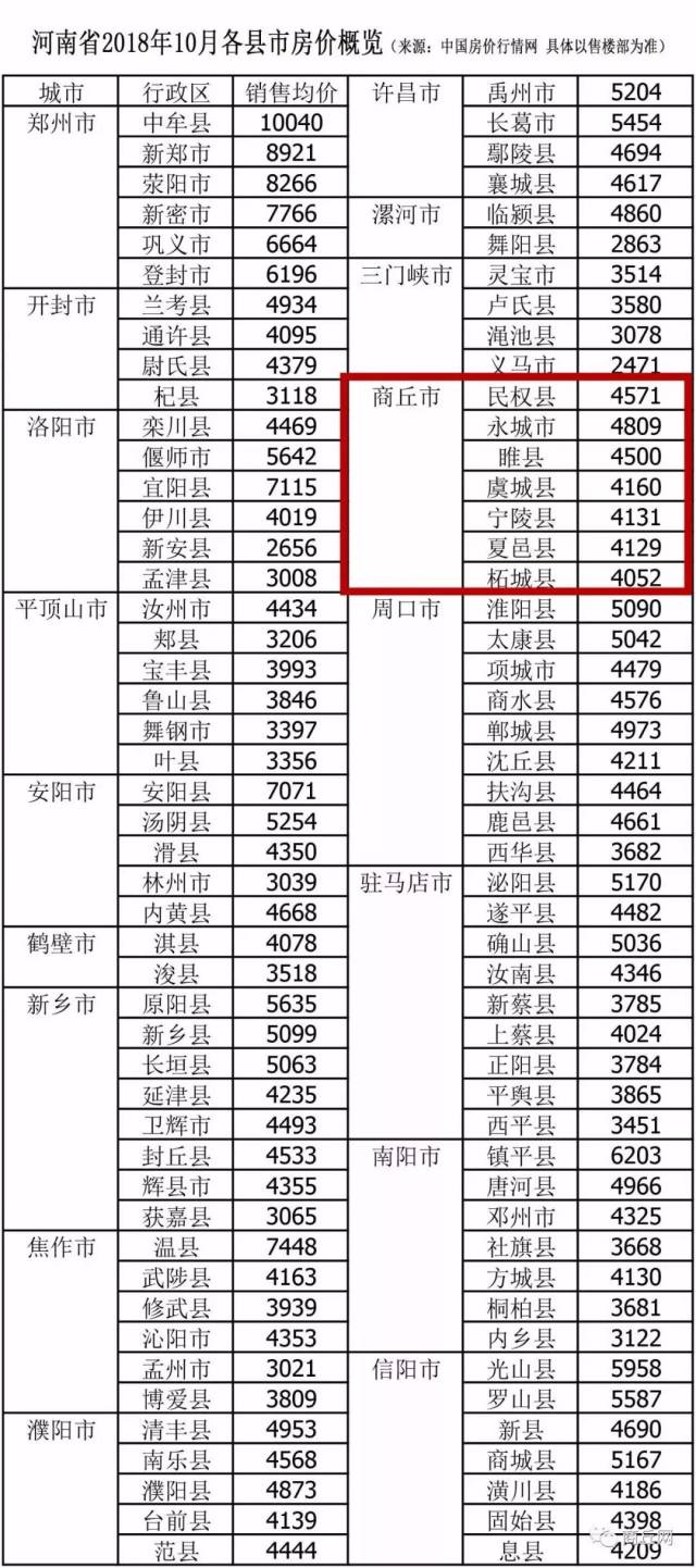 今天小编就给大家扒拉扒拉河南各个县城的房价, 咱柘城的均价是4052元