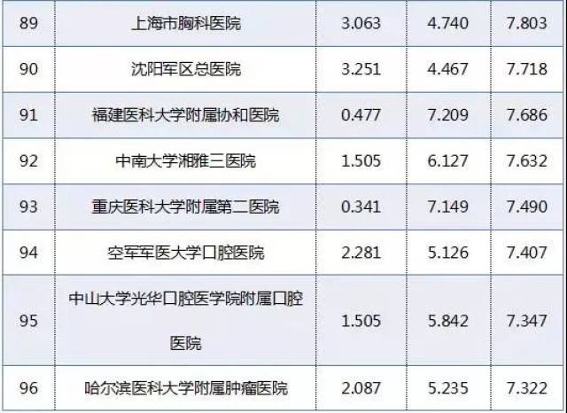 广州医院排名榜_重庆医院排名榜前十名