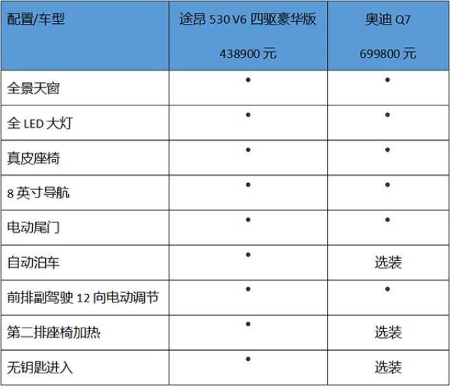 大众顶级旗舰7座suv,配置超越奥迪q7,途昂530豪华版绝对可买