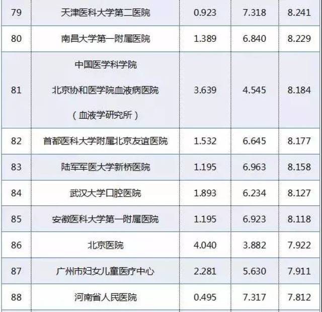广州医生排名_广州美容院排名前十名