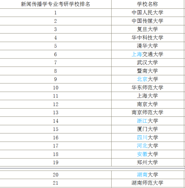 传媒大学,排名第三的是复旦大学,以下是新闻传播学专业考研学校排名