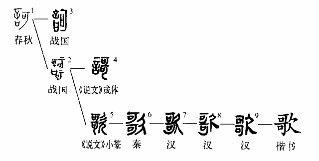 细说汉字：歌
