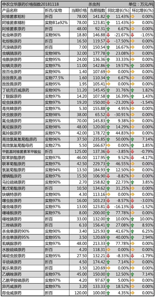 噻虫嗪原药,烯啶虫胺原药等下跌,哒螨灵原药,丁硫克百威原药,丁醚脲原