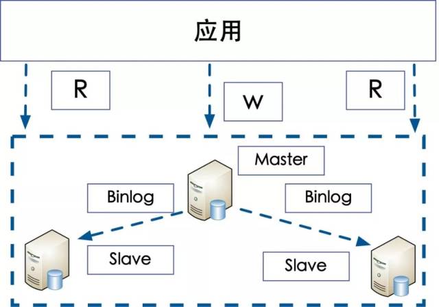 数据库分组架构