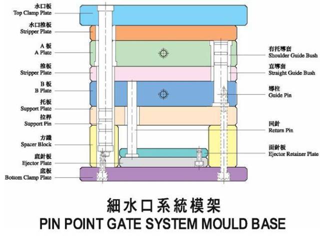 模具人最值得一看的模座(模架)设计