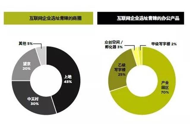 PK掉甲级写字楼，独爱产业园区，互联网巨擘是如何办公选址的？