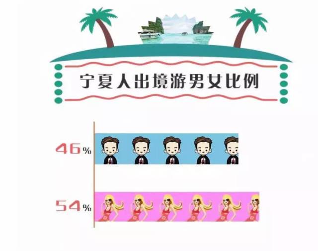 出境游男女比例分别为46%和54%,女性出境意愿更为强烈.