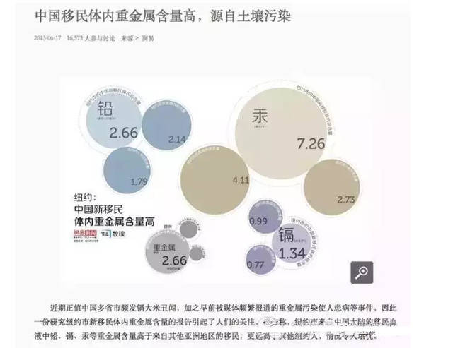 根据此前作的土壤污染状况专项调查,发现局部地区土壤污染严重.