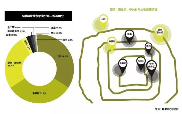 PK掉甲级写字楼，独爱产业园区，互联网巨擘是如何办公选址的？