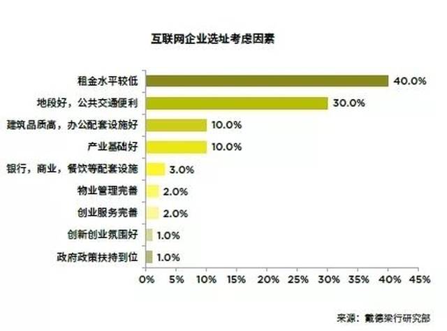 PK掉甲级写字楼，独爱产业园区，互联网巨擘是如何办公选址的？
