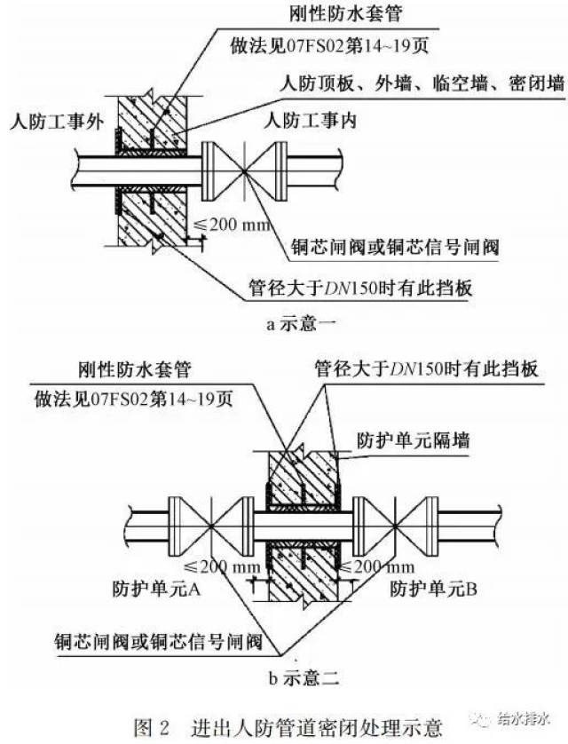 在其穿墙(板)处应设置外侧加装防护挡板的刚性防水套管,做法详见图集