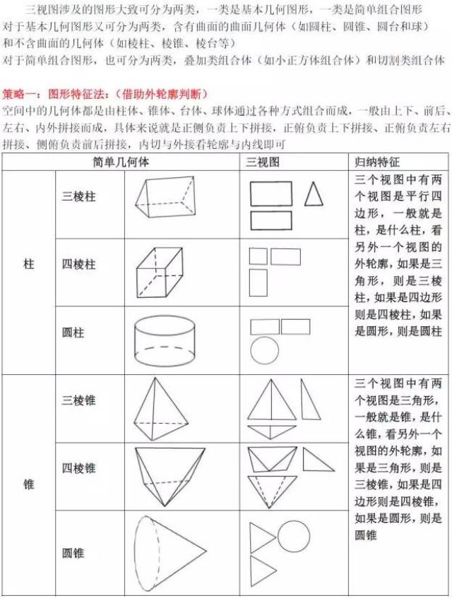 2019年高考数学:立体几何中三视图破解策略