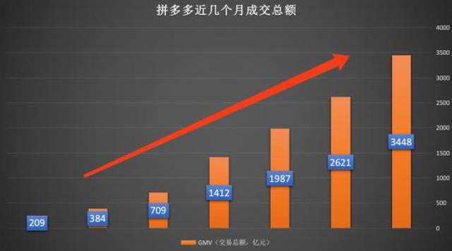 净亏6亿的拼多多买家已近4亿 正吸收京东用户?