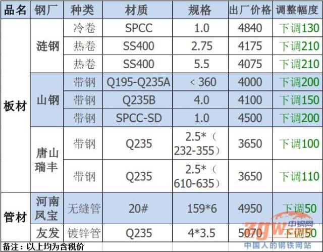 调价:55家钢厂暴跌!最高跌350!