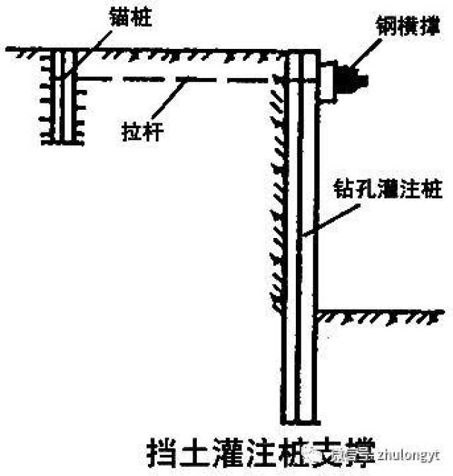 2 挡土灌注桩与土层锚杆结合支护 桩顶不设锚桩,拉杆,而是挖至一定