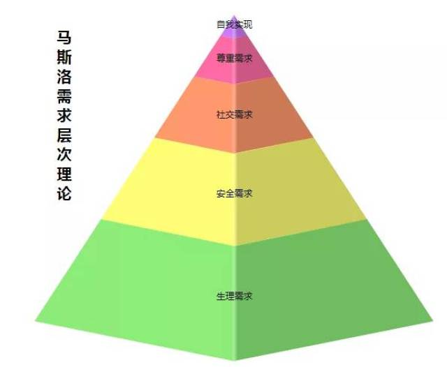 亿信bi工具最炫统计图系列之金字塔图详解