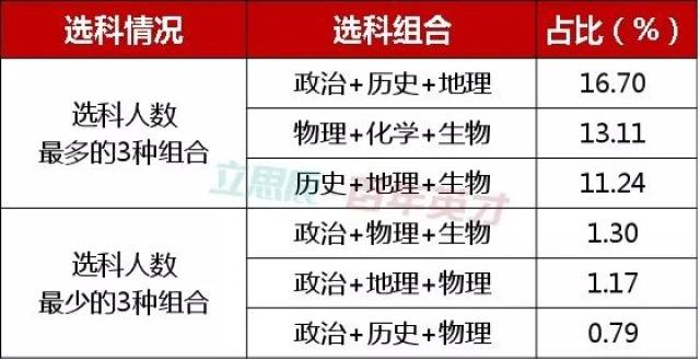 山东省首批高考选科数据出炉,这样的组合值得借鉴!