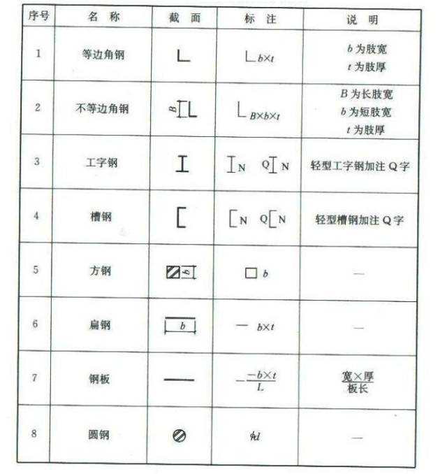 最全钢筋符号 钢筋表示方法!零基础也能秒操作!附钢筋