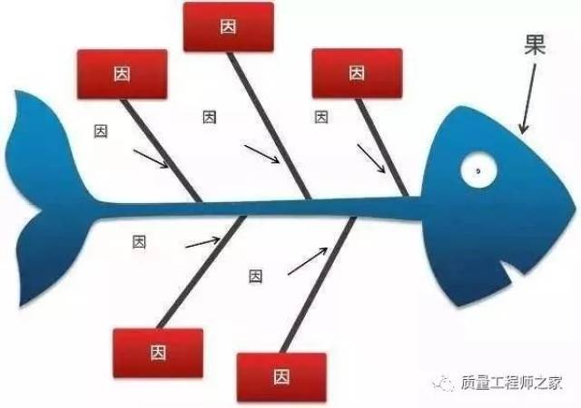 鱼骨图—质量异常原因分析的最有效方法