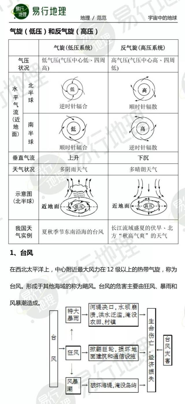 5天气与天气系统:锋面,气旋,反