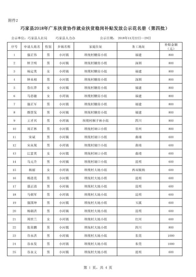 巧家2018年广东扶贫协作就业扶贫稳岗补贴第四批发放名单公示