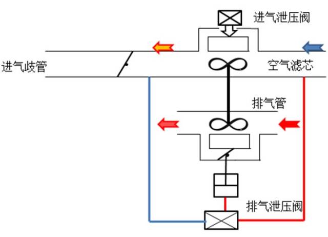 排气保护:控制单元根据发动机工作负荷;通过控制排气泄压阀的打开和