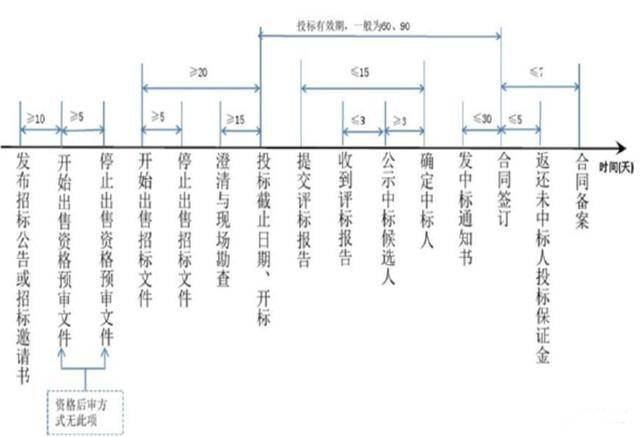 踩好点了公开招投标时间节点图