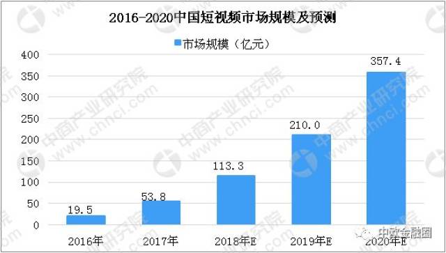 2018年10月中国短视频市场数据分析