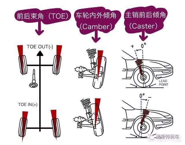 其主要角度为:外倾角,后倾角,前束角,主销倾斜