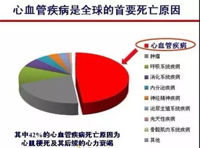 冠心病已成为危害我国人民生命健康的大敌,根据国家卫生计生委发布的