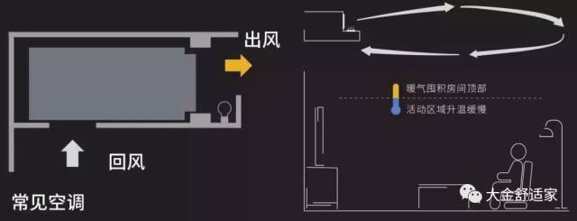 普遍家用中央空调大多采用的是"侧出风下回风"的送风形式.