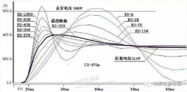 软件仿真不同阻值时的波形曲线图