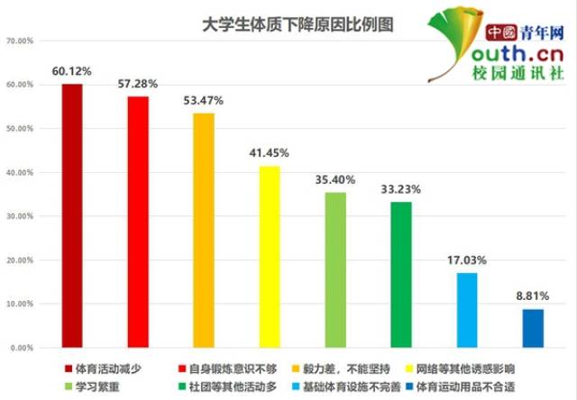 中南大学学生杨畅认为,进入大学后,体质总体来说下降了"以前高中时