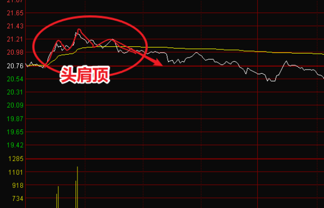 这里以头肩顶形态为例进行说明.下图所示