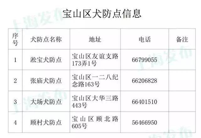 免疫点的工作人员会让您填写一些必要的信息并录入到上海市养犬管理