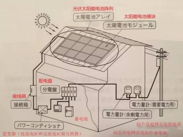 【美图 解说】日本家用太阳能光伏发电应用鉴赏