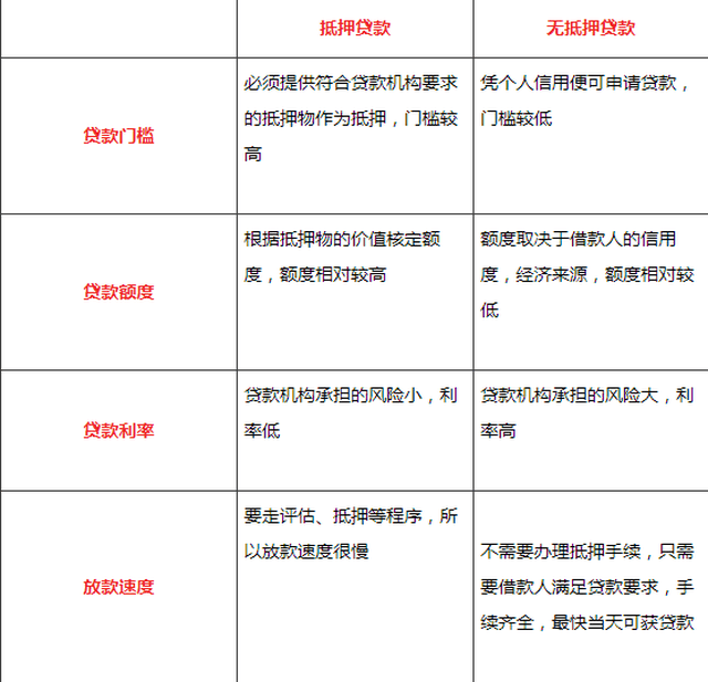 ②无抵押贷款:又称信用贷款,不需要任何抵押物,只需要身份证明,收入