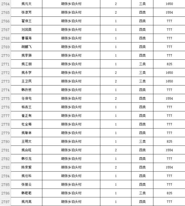 【夏县第一时间】胡张乡第四季度的贫困名单公布,看看你村都有谁?