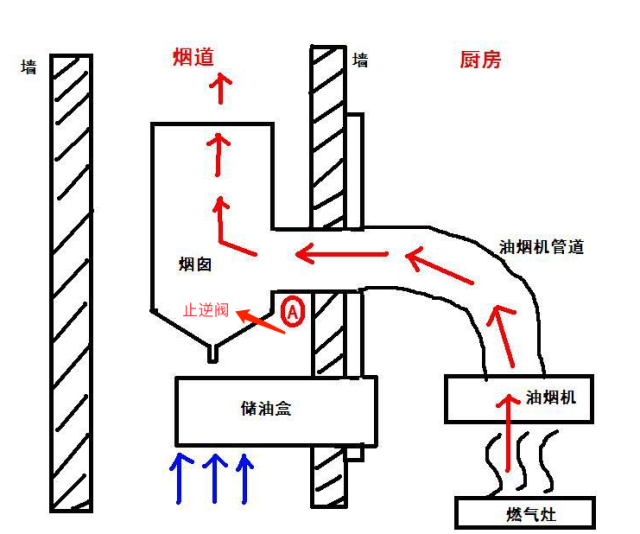 各类住宅烟道的构造与不足你了解吗?