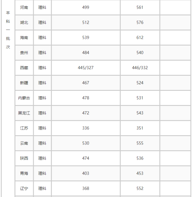 2018年四川农业大学高考文理科录取分数线